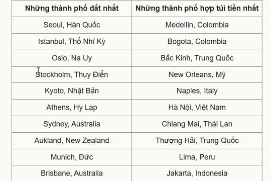 Hà Nội: thành phố vui chơi hợp túi tiền top 6 thế giới