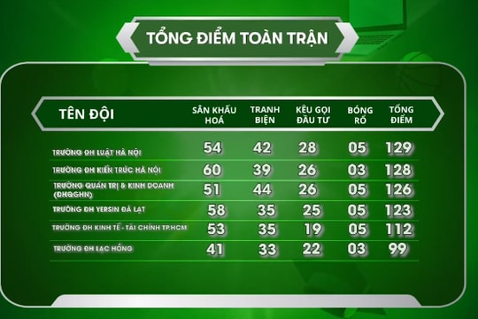 Sinh viên thế hệ mới: 3 đội miền Bắc đối đầu thử thách 48 giờ