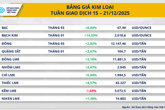 Giá bạc tuần qua tăng 9%, cà phê lao dốc do áp lực nguồn cung