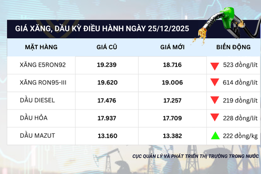 Giá xăng giảm hơn 600 đồng/lít từ chiều 25/12