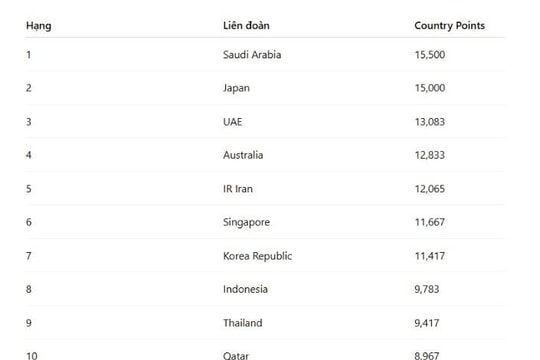Bóng đá Việt Nam vượt xa Malaysia, áp sát cột mốc lịch sử tại Cúp C1 châu Á