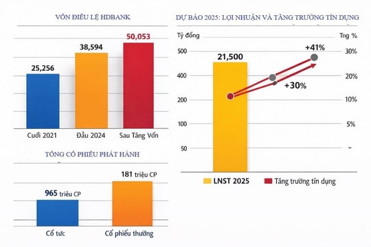 HDBank nâng vốn lên hơn 50.000 tỷ đồng, lợi nhuận năm 2025 vượt kế hoạch