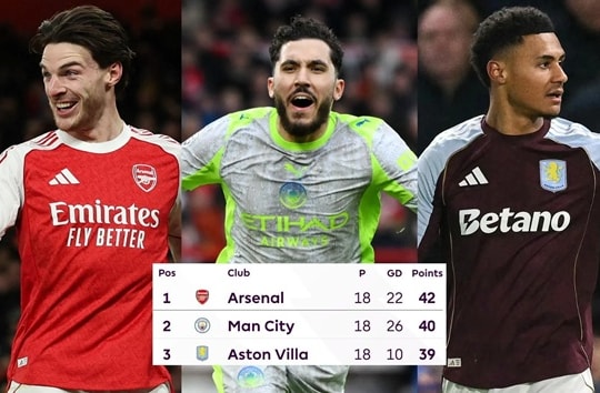 Ngoại hạng Anh: Arsenal, Man City và Aston Villa bứt phá