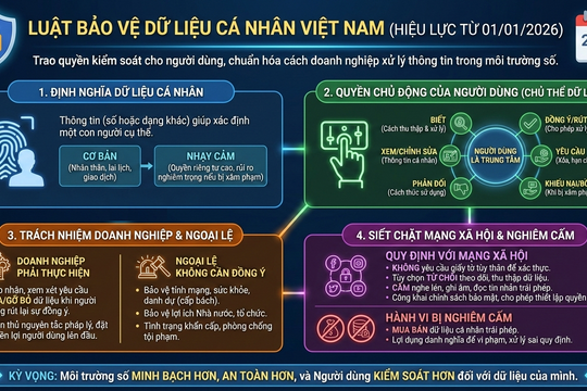 Luật Bảo vệ dữ liệu cá nhân chính thức áp dụng từ năm 2026