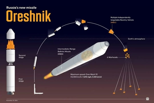 Chiến lược 'nắm đấm thép' Oreshnik tại Belarus bảo vệ hòa bình khu vực