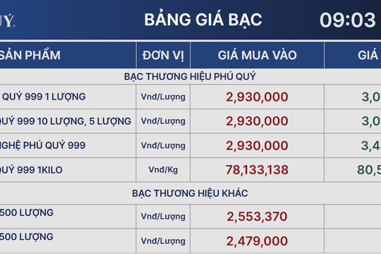 Giá bạc hôm nay 29/12: Giá bạc Phú Quý quay đầu giảm sau khi lập đỉnh