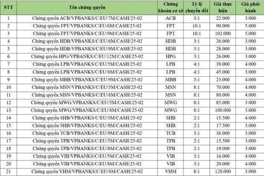 VPBankS phát hành 23 mã chứng quyền dựa trên 15 cổ phiếu trụ cột