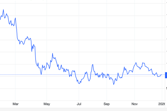Đồng USD giảm gần 9,5%, ghi nhận năm tệ nhất trong một thập kỷ