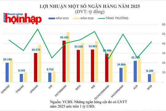 Dự báo lợi nhuận ngân hàng năm 2025: Loạt nhà băng lớn vượt ngưỡng tỷ USD