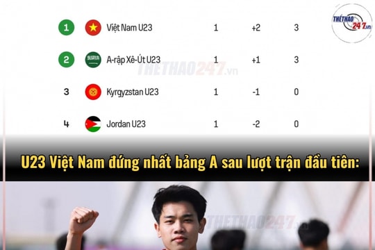 U23 Việt Nam dẫn đầu bảng A: Rộng cửa đi tiếp và nỗi lo chạm trán ông kẹ Nhật Bản