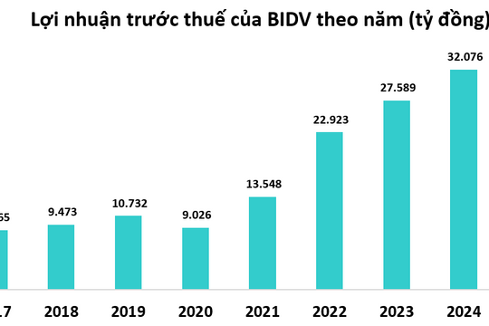 BIDV báo lãi kỷ lục hơn 36.000 tỷ đồng, tổng tài sản dẫn đầu hệ thống ngân hàng