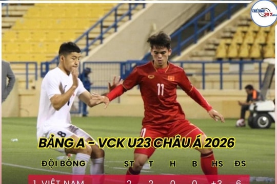U23 Việt Nam vẫn chưa chắc suất đi tiếp dù toàn thắng tại giải châu Á