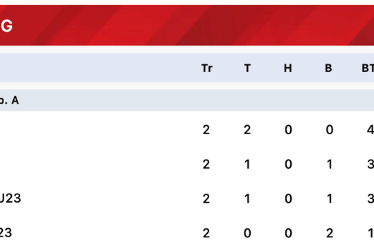 U23 Việt Nam và kịch bản vào tứ kết U23 châu Á 2026: Quyền tự quyết trong tay