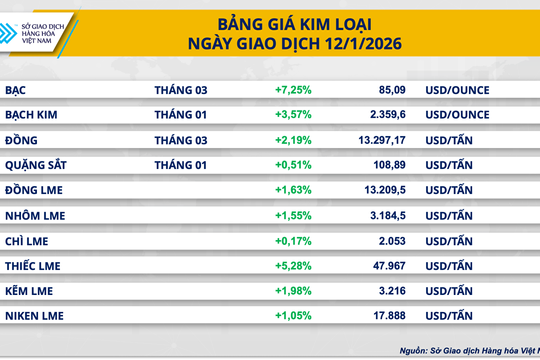 Giá bạc lập kỷ lục 85,09 USD/ounce, giá ngô thế giới chạm đáy kể từ tháng 10/2025