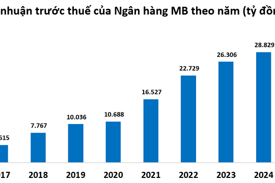 MB huy động hơn 1,05 triệu tỷ đồng, lợi nhuận năm 2025 ước đạt 33.700 tỷ đồng