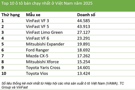 Top 10 ô tô bán chạy nhất Việt Nam năm 2025: Xe điện VinFast chiếm lĩnh thị trường