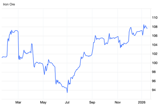 Giá quặng sắt vượt mốc 109 USD/tấn: Nghịch lý giữa giá và nhu cầu thực tế