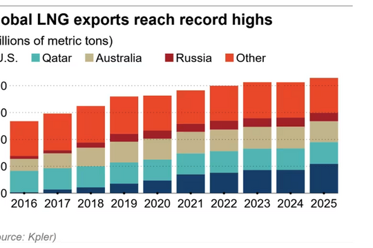 Giá khí LNG châu Á rơi xuống 9 USD/mmBtu, thấp nhất gần hai năm qua