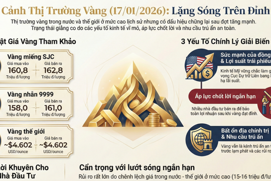 Giá vàng ngày 17/1/2026: SJC giữ mốc 162,8 triệu đồng, thế giới neo cao ở 4.602 USD