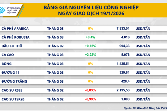 Giá ca-cao phục hồi hơn 2,2%, quặng sắt giảm sâu do áp lực từ Trung Quốc