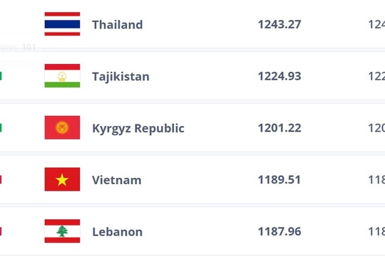 BXH FIFA tháng 1/2026: Đội tuyển Việt Nam tụt hạng, Thái Lan nới rộng khoảng cách