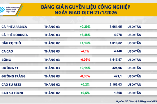 Giá cà phê Robusta tăng mạnh lên 4.078 USD, giá đồng COMEX lùi về mức thấp nhất 1 tháng