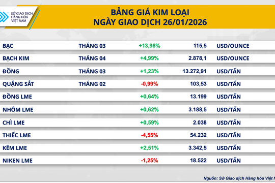 Giá bạc vọt lên 115,5 USD/ounce, thị trường cà phê thế giới đồng loạt tăng điểm