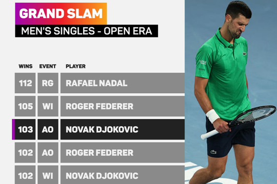 Djokovic vượt Federer lập kỷ lục thắng trận, Sinner san bằng cột mốc vĩ đại tại Australian Open