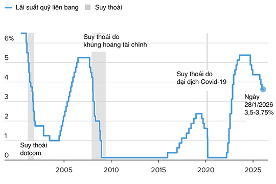 Fed giữ nguyên lãi suất ở mức 3,5-3,75%, lạc quan về triển vọng kinh tế Mỹ