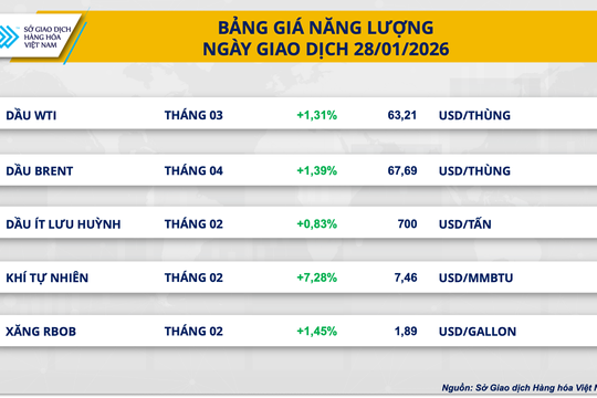 Thị trường hàng hóa 29/1: Giá dầu tăng hơn 1,3%, cà phê thế giới giảm sâu 4,4%