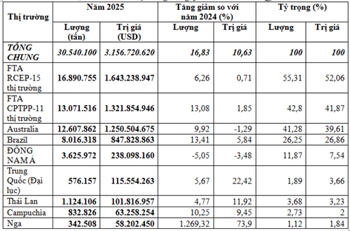 Nhập khẩu quặng và khoáng sản năm 2025 đạt 30,54 triệu tấn, tăng 10,6% về kim ngạch