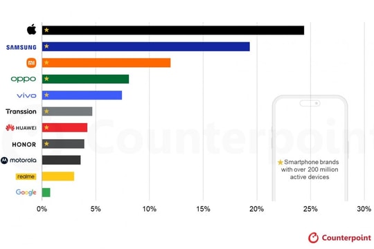 Apple dẫn đầu thị trường smartphone 2025: Cứ 4 điện thoại đang hoạt động có một chiếc iPhone