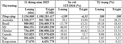 Nhập khẩu lúa mì 11 tháng năm 2025 giảm 4% về lượng, đạt 5,16 triệu tấn