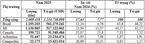 Việt Nam chi hơn 1,21 tỷ USD nhập khẩu đậu tương năm 2025, lượng tăng 17,6%