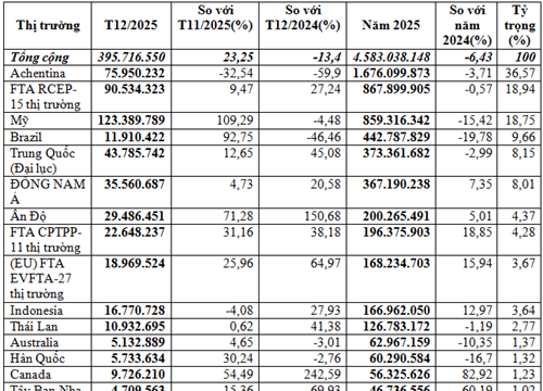Việt Nam chi 4,58 tỷ USD nhập khẩu thức ăn gia súc năm 2025, giảm 6,4%