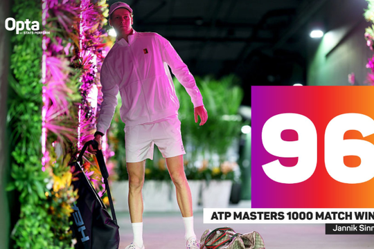 Sinner san bằng kỷ lục của Fognini, Zverev và Learner Tien lập cột mốc tại Indian Wells