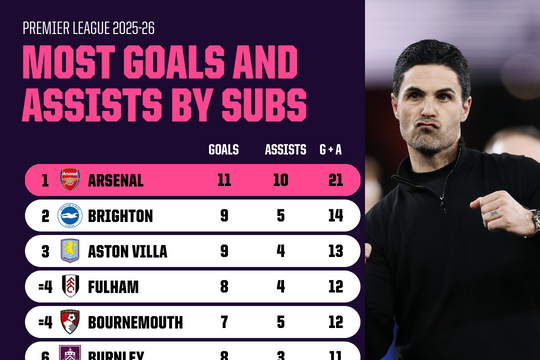 Arteta dùng 'siêu dự bị' 16 tuổi bẻ gãy hy vọng bám đuổi của Man City tại Ngoại hạng Anh