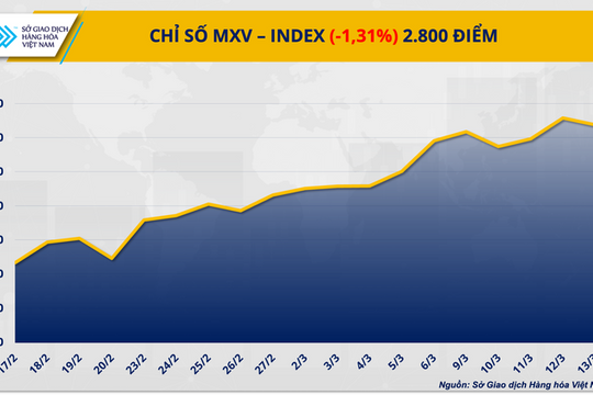 Giá đậu tương lao dốc 5,7%, dầu WTI giảm sâu về mốc 93,5 USD/thùng