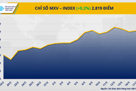 Fed giữ nguyên lãi suất 3,5% - 3,75%: Giá dầu Brent đạt 107,4 USD, bạc lùi về đáy một tháng