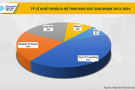 Giá phân bón thế giới tăng vọt, Urea chạm mốc 674 USD/tấn do tắc nghẽn eo biển Hormuz