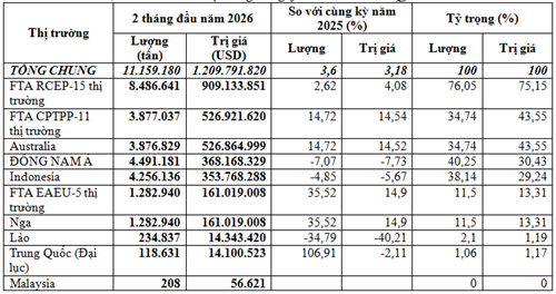 Việt Nam chi hơn 1,21 tỷ USD nhập khẩu 11,16 triệu tấn than đá trong 2 tháng đầu năm 2026