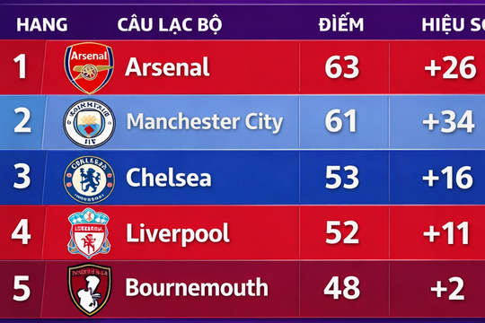Arsenal giữ ngôi đầu Ngoại hạng Anh trong BXH giả định không tính bàn thắng bóng chết
