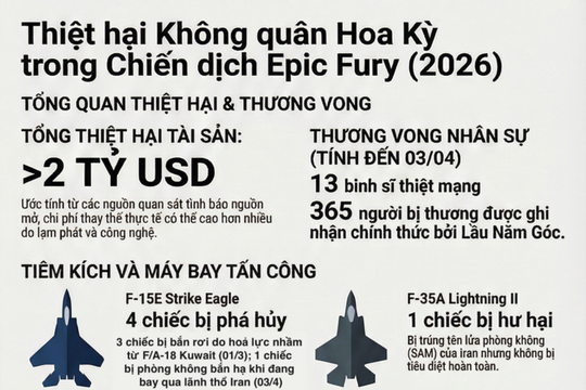 Không quân Mỹ tổn thất hơn 2 tỷ USD phương tiện bay trong chiến dịch Epic Fury