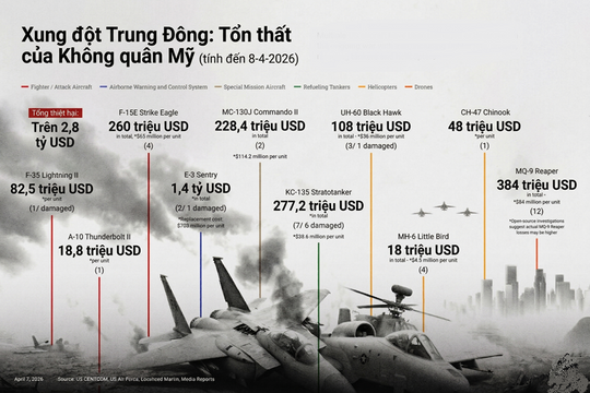 Thiệt hại của Không quân Mỹ trong xung đột với Iran vượt 2,8 tỷ USD