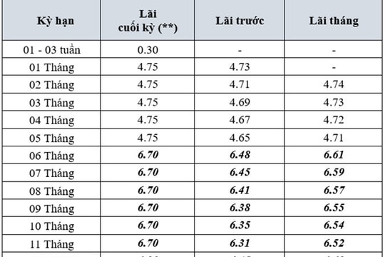17 ngân hàng giảm lãi suất huy động trong 2 ngày, mức hạ tới 1% mỗi năm
