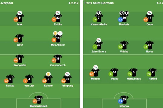 Liverpool chia tay Champions League: Gravenberch bền bỉ và nỗi đau của Ekitike