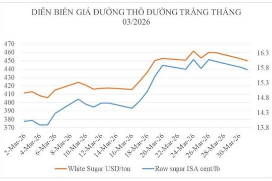 Giá đường nội địa thấp nhất 3 năm dù giá thế giới chạm đỉnh 5 tháng