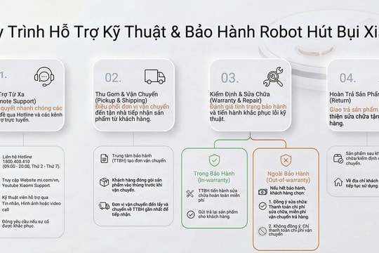 Chính sách bảo hành robot hút bụi Xiaomi 2026: Hỗ trợ tại nhà và quy trình 4 bước chuyên nghiệp