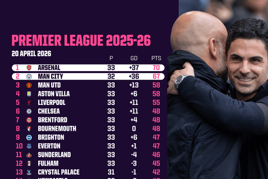 Ngoại hạng Anh: Vì sao Man City toàn thắng vẫn có thể mất chức vô địch vào tay Arsenal?