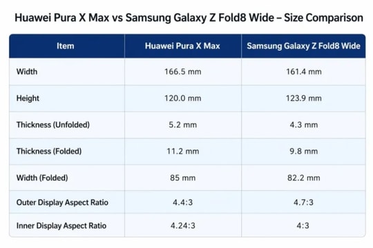 Galaxy Z Fold8 Wide lộ diện: Kỷ lục độ dày 9.8mm mỏng hơn đáng kể so với Huawei Pura X Max